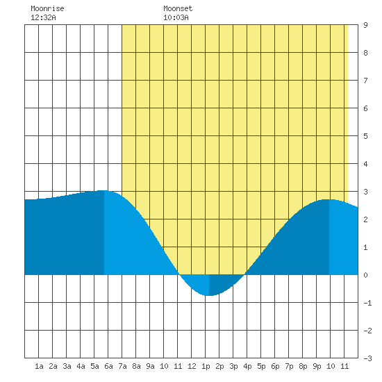 Malga Bay tide chart for Tuesday, July 23, 2024