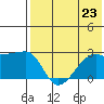 Malga Bay tide chart for Tuesday, July 23, 2024