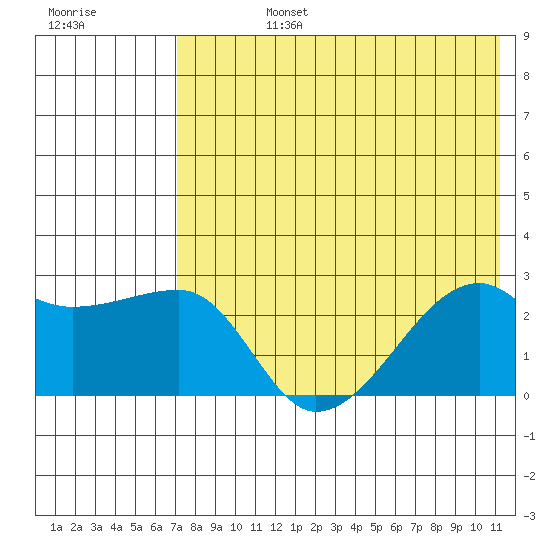Malga Bay tide chart for Wednesday, July 24, 2024