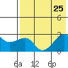 Malga Bay tide chart for Thursday, July 25, 2024