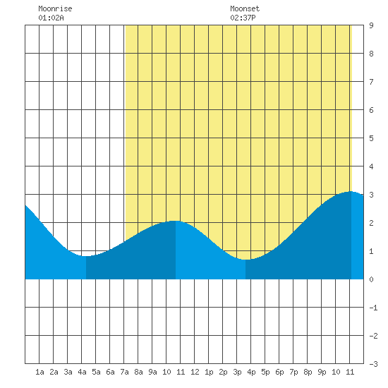 Malga Bay tide chart for Friday, July 26, 2024