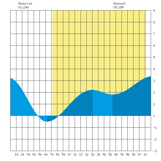 Malga Bay tide chart for Sunday, July 28, 2024