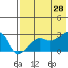 Malga Bay tide chart for Sunday, July 28, 2024