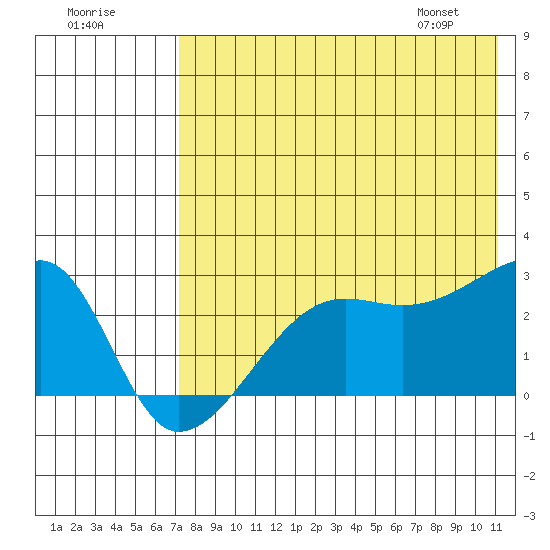 Malga Bay tide chart for Monday, July 29, 2024