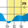 Malga Bay tide chart for Monday, July 29, 2024