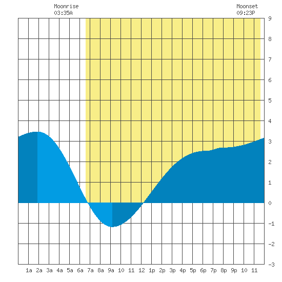 Malga Bay tide chart for Tuesday, July 2, 2024