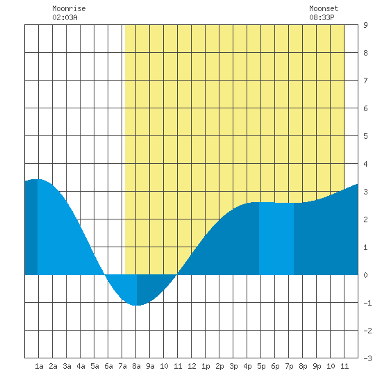 Malga Bay tide chart for Tuesday, July 30, 2024
