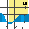 Malga Bay tide chart for Tuesday, July 30, 2024
