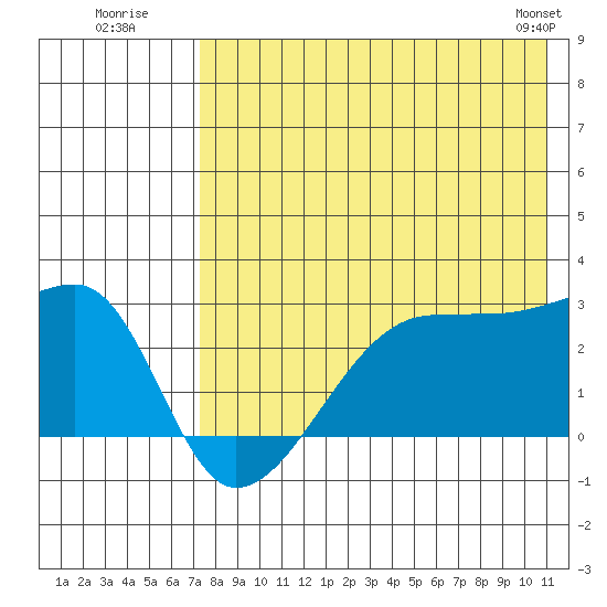 Malga Bay tide chart for Wednesday, July 31, 2024