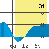 Malga Bay tide chart for Wednesday, July 31, 2024