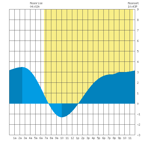 Malga Bay tide chart for Wednesday, July 3, 2024