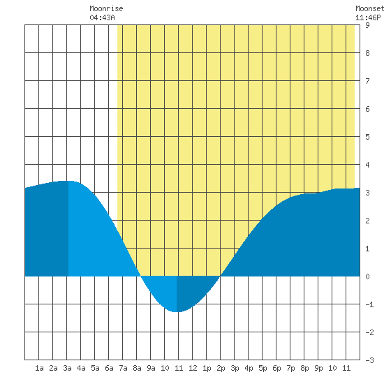 Malga Bay tide chart for Thursday, July 4, 2024