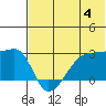 Malga Bay tide chart for Thursday, July 4, 2024