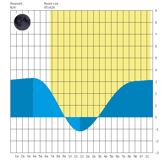 Malga Bay tide chart for Friday, July 5, 2024