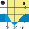 Malga Bay tide chart for Friday, July 5, 2024