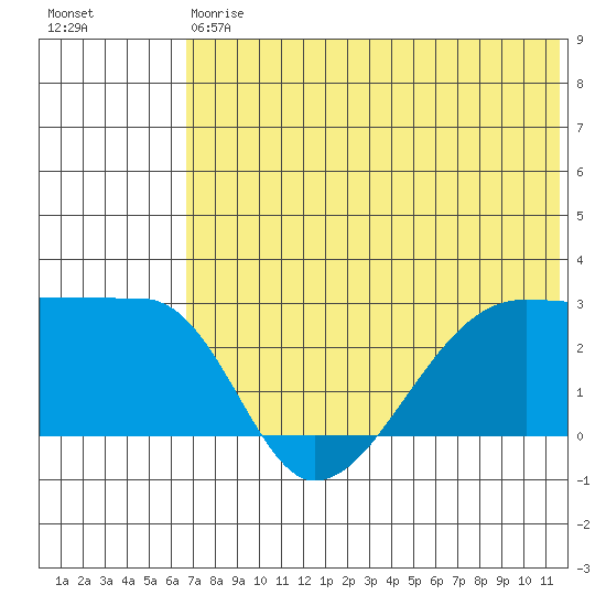 Malga Bay tide chart for Saturday, July 6, 2024