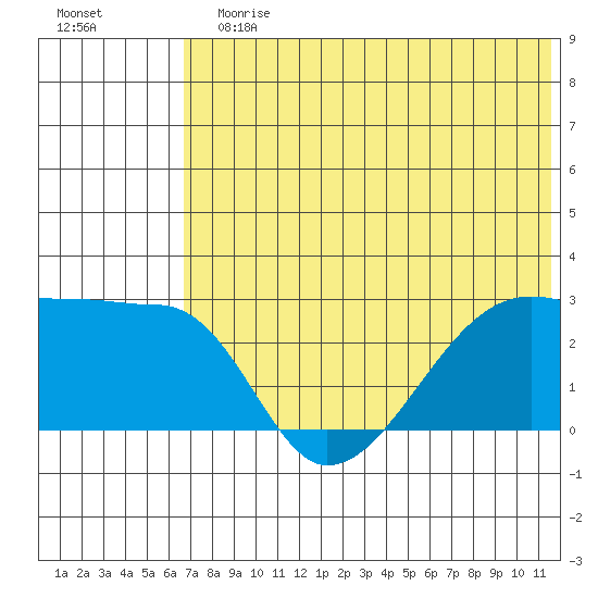 Malga Bay tide chart for Sunday, July 7, 2024