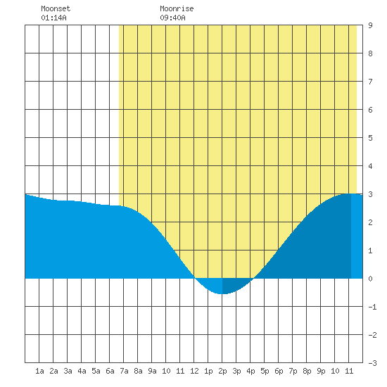 Malga Bay tide chart for Monday, July 8, 2024