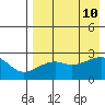 Malga Bay tide chart for Saturday, August 10, 2024