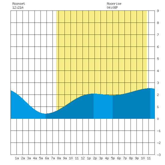 Malga Bay tide chart for Sunday, August 11, 2024