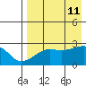 Malga Bay tide chart for Sunday, August 11, 2024