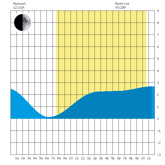 Malga Bay tide chart for Monday, August 12, 2024