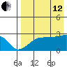 Malga Bay tide chart for Monday, August 12, 2024