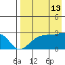 Malga Bay tide chart for Tuesday, August 13, 2024