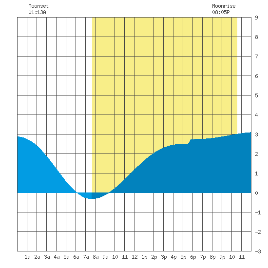 Malga Bay tide chart for Wednesday, August 14, 2024