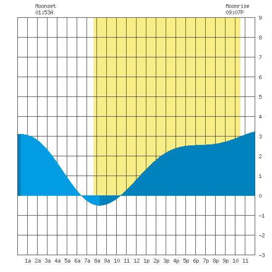 Malga Bay tide chart for Thursday, August 15, 2024