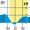 Malga Bay tide chart for Monday, August 19, 2024