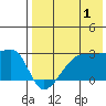 Malga Bay tide chart for Thursday, August 1, 2024