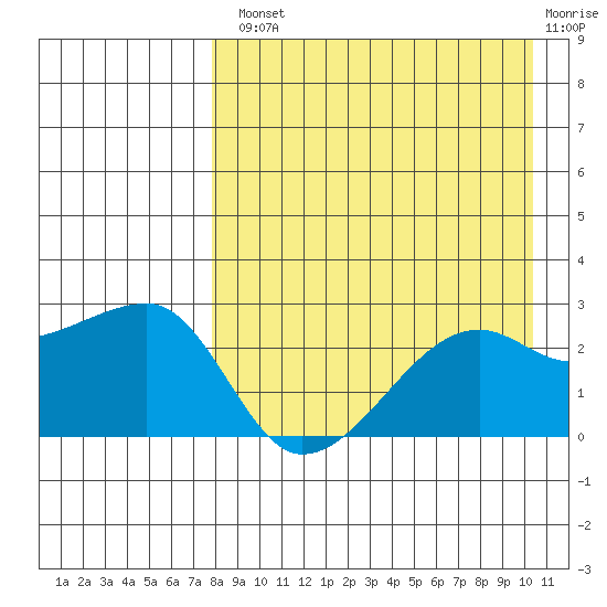 Malga Bay tide chart for Tuesday, August 20, 2024