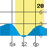 Malga Bay tide chart for Tuesday, August 20, 2024