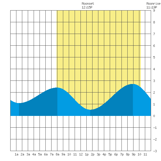 Malga Bay tide chart for Thursday, August 22, 2024
