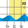 Malga Bay tide chart for Thursday, August 22, 2024