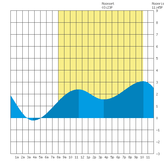 Malga Bay tide chart for Saturday, August 24, 2024