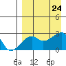 Malga Bay tide chart for Saturday, August 24, 2024