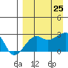 Malga Bay tide chart for Sunday, August 25, 2024