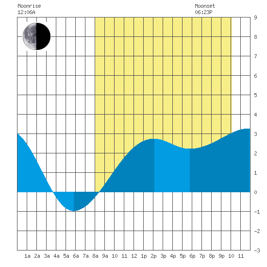 Malga Bay tide chart for Monday, August 26, 2024