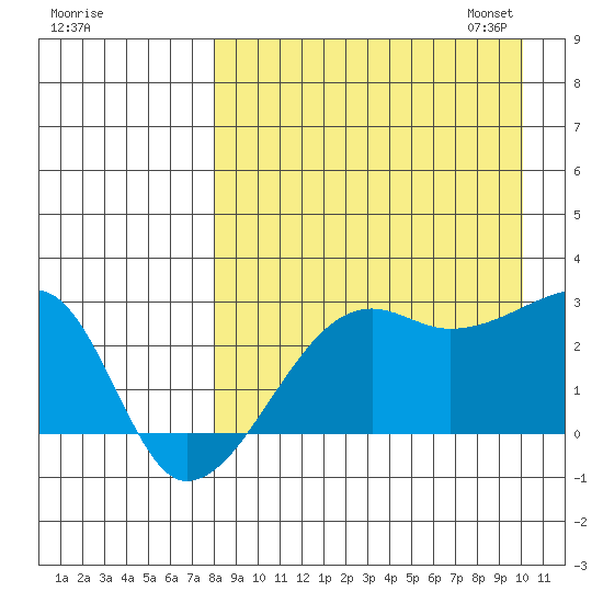 Malga Bay tide chart for Tuesday, August 27, 2024
