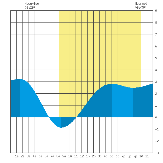 Malga Bay tide chart for Thursday, August 29, 2024