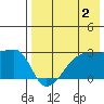 Malga Bay tide chart for Friday, August 2, 2024