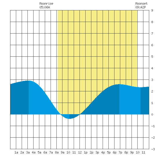 Malga Bay tide chart for Saturday, August 31, 2024
