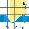 Malga Bay tide chart for Saturday, August 31, 2024