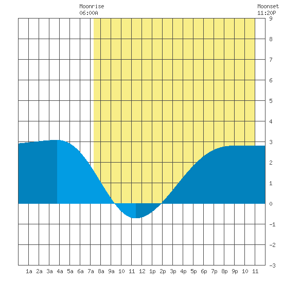 Malga Bay tide chart for Saturday, August 3, 2024