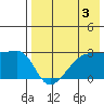 Malga Bay tide chart for Saturday, August 3, 2024
