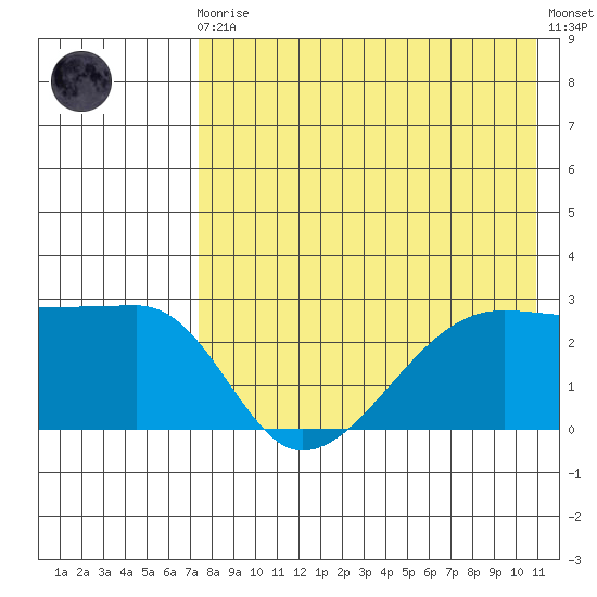Malga Bay tide chart for Sunday, August 4, 2024