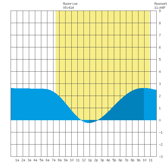 Malga Bay tide chart for Monday, August 5, 2024