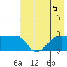 Malga Bay tide chart for Monday, August 5, 2024